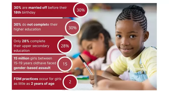 Girls in a classroom empowered through NordBridge Aid education programs
